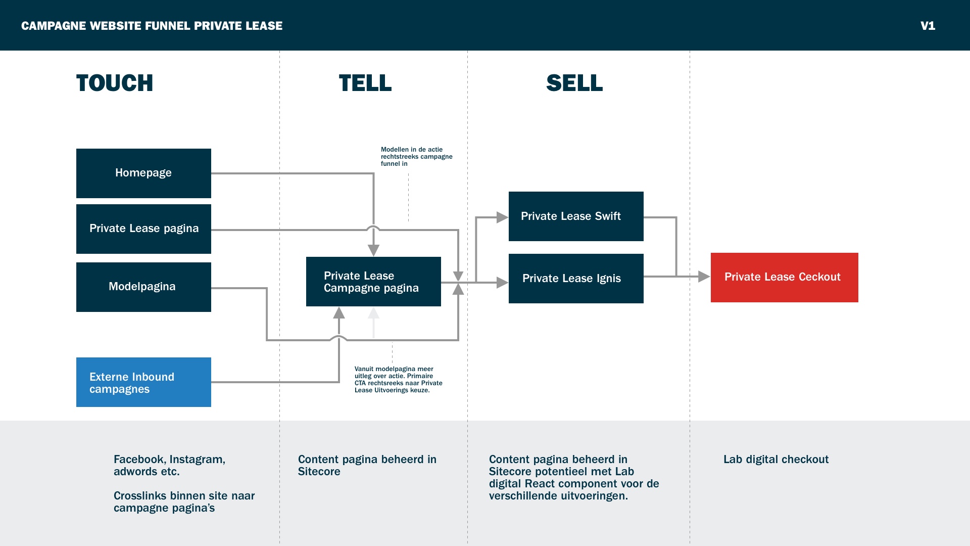 Private-Lease-Funnel
